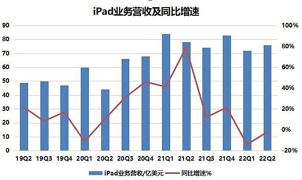 iPad业务收入数据
