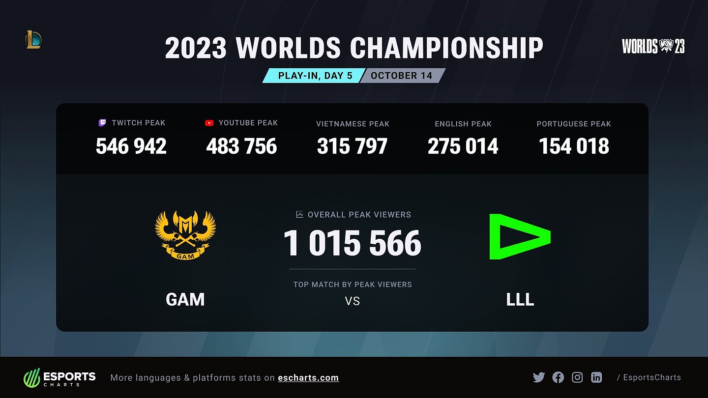 2023全球总决赛入围赛第五日 GAM vs LLL的比赛最高观看峰值为100万 - 1