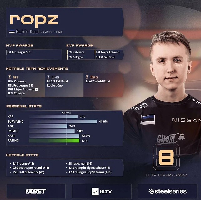 HLTV公布2022年TOP20选手第8名：FaZe.ropz - 1