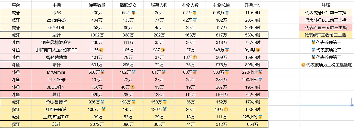 上月虎牙、斗鱼平台 LOL、王者前三主播流水之和高达3520万！ - 6