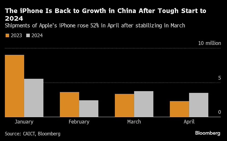 彭博社：4 月份苹果 iPhone 中国出货量同比大涨 52% - 1