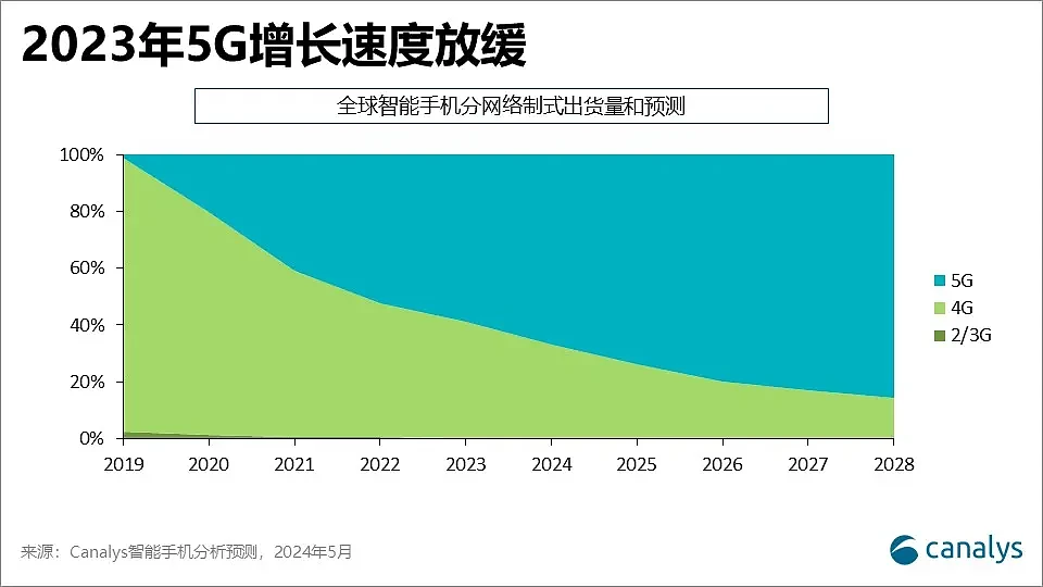 Canalys：预计今年 5G 智能手机出货量占比将增加到 67% - 1