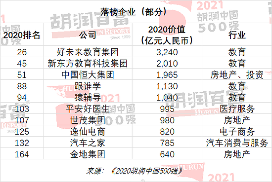 2021胡润中国500强发布：字节跳动、宁德时代、美团价值增长最多 - 8