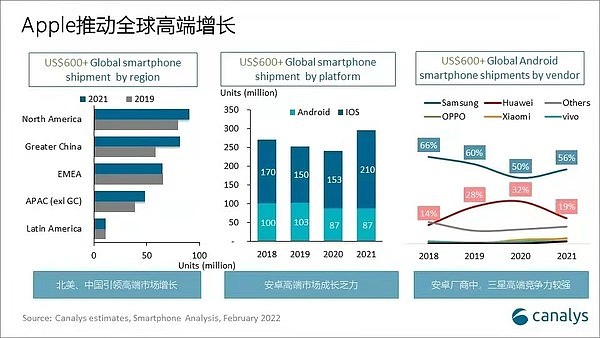 手机高端化以后：2021年智能手机平均售价涨了10% - 2