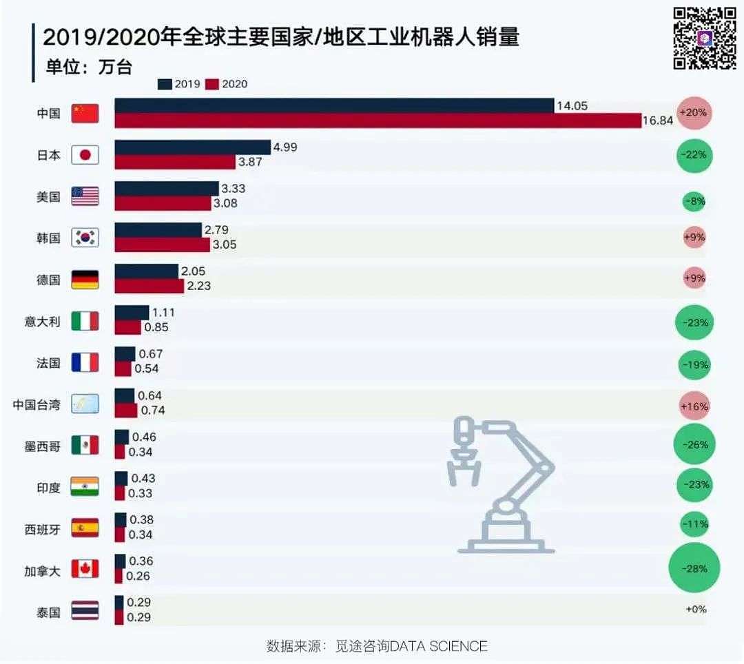 2021工业机器人盘点，全球唯一变量是中国 - 2