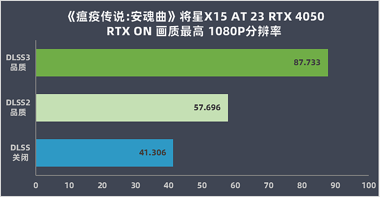 【IT之家评测室】七彩虹将星 X15 AT 23 游戏本评测：13代HX+RTX 4050 真的猛！ - 41
