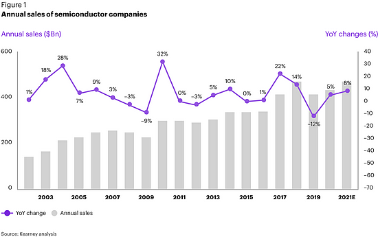 芯片产业平均每三年，就会遇上一次周期性需求同比激增（紫色折线图）。图片来源：Kearney。