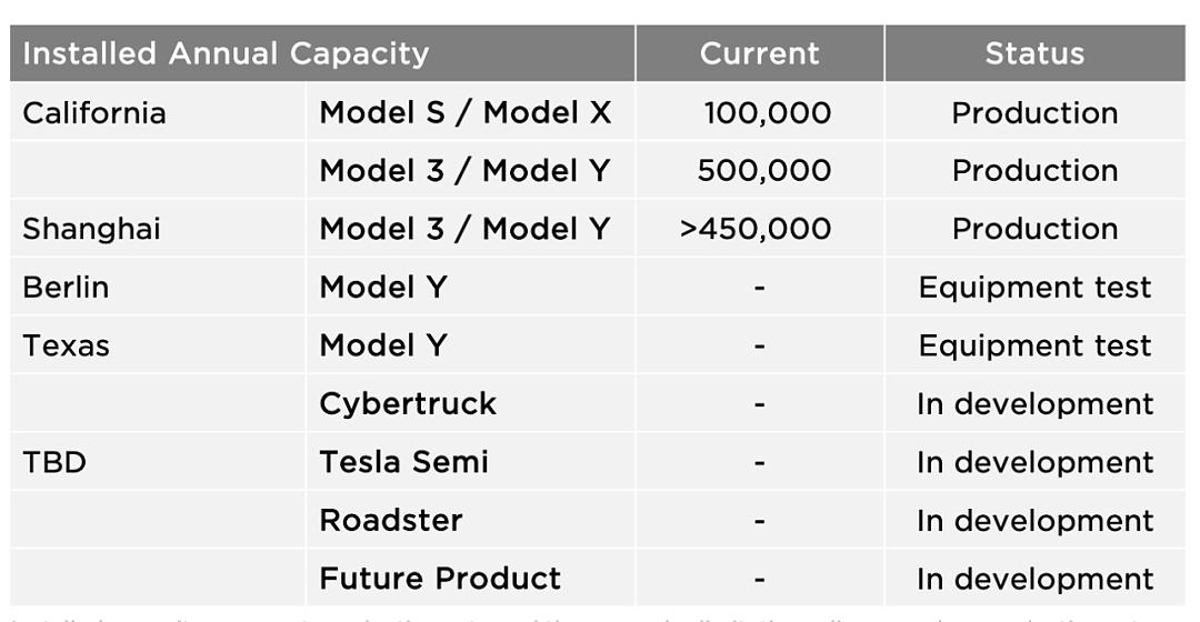 特斯拉再传第二工厂绯闻，2022开门红，中国1月销售量逼近6万辆 - 2