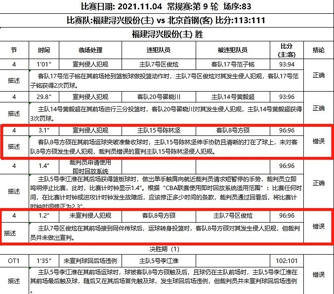 福建VS北京裁判报告：一次错判陈林坚犯规 一次漏判方硕犯规 - 1