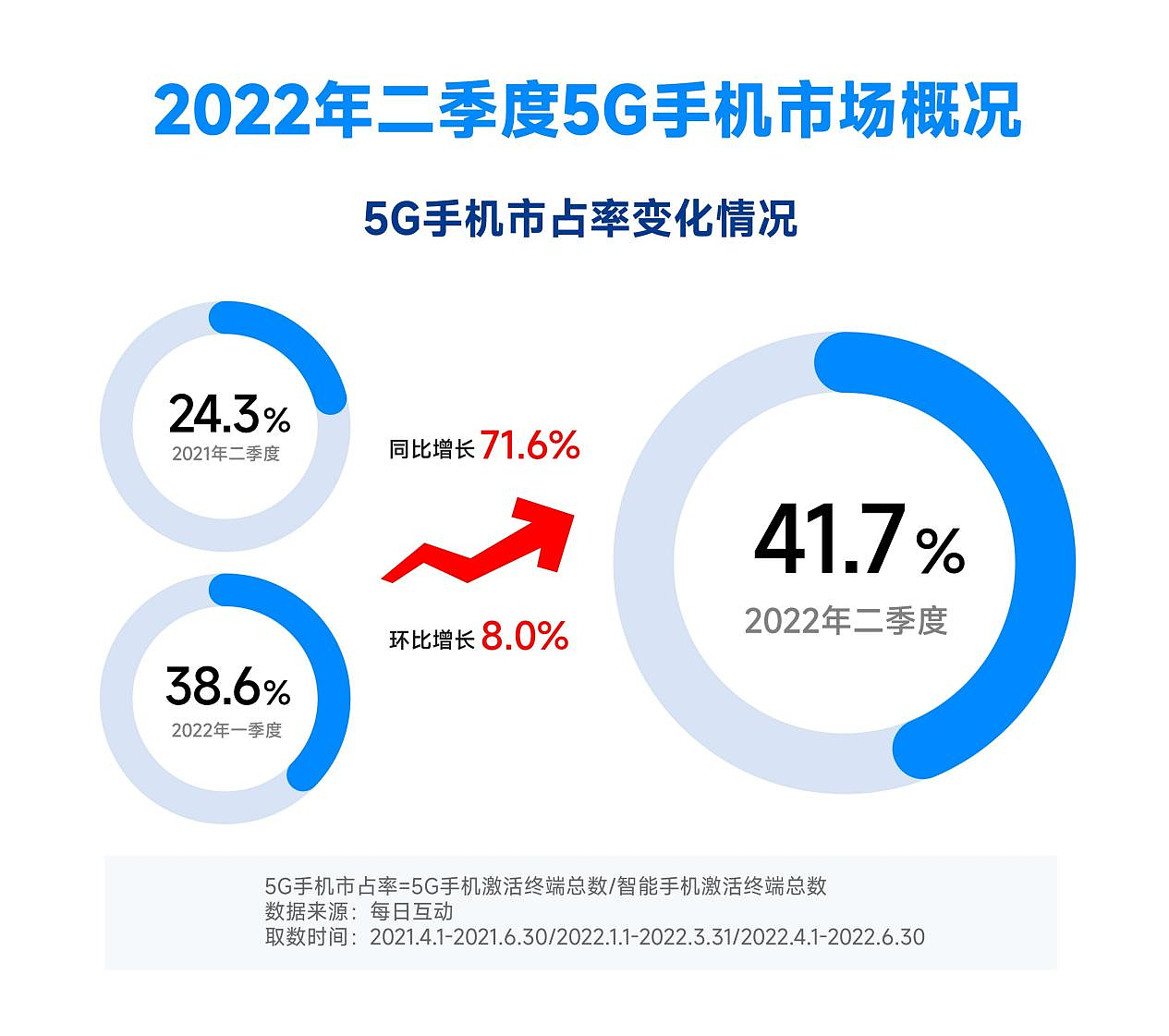 2022年二季度5G手机占有率同比增长超七成 - 1