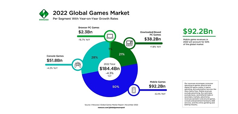 2022年全球游戏市场：创收1844亿美元 手游收入下降 - 1