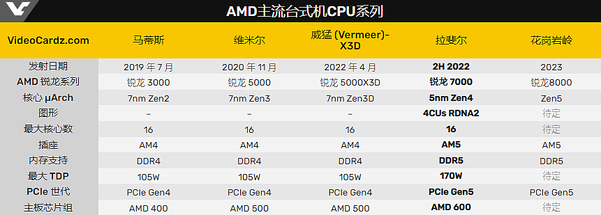 AMD Ryzen 7000 系列处理器曝光，微星 B650 AM5 主板上 CPU 电压可达 1.5V - 2