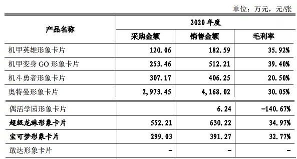 TCG卡牌的生意：云涌控股一年卖出4亿元，要在香港上市 - 6