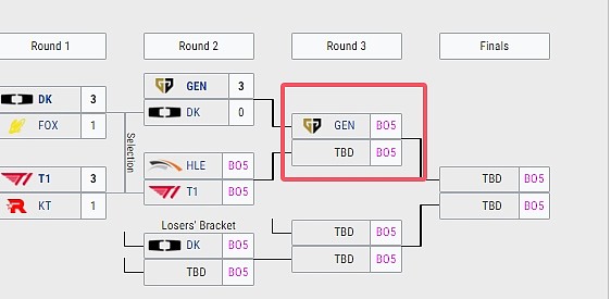 GEN击败DK挺进胜决！下轮将交手T1与HLE之间的胜者 - 1