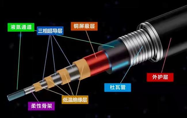 我国首条自主研制新型超导电缆在深投运 - 3