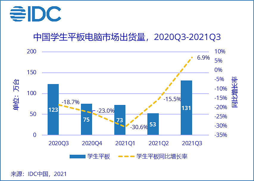 IDC：双减”政策推动作用初显，中国学生平板电脑市场触底反弹 - 1