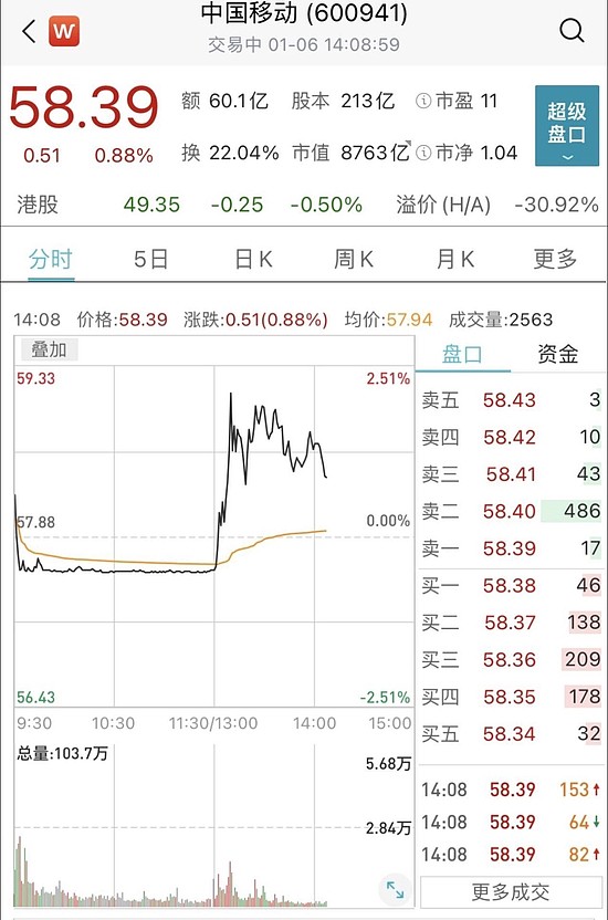 中国移动逼近破发或已启动“绿鞋”，超预期回购有望提振股价 - 1