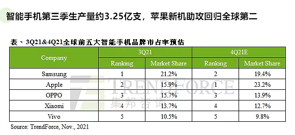 全球智能手机 Q3 生产量为 3.25 亿部，苹果市占率重回全球第二 - 1