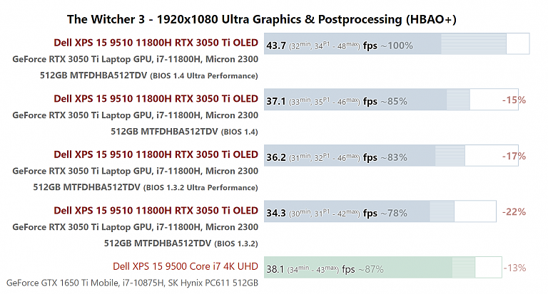 戴尔 XPS 9510 OLED 版显卡性能太差，官方发布 BIOS 进行修复 - 3