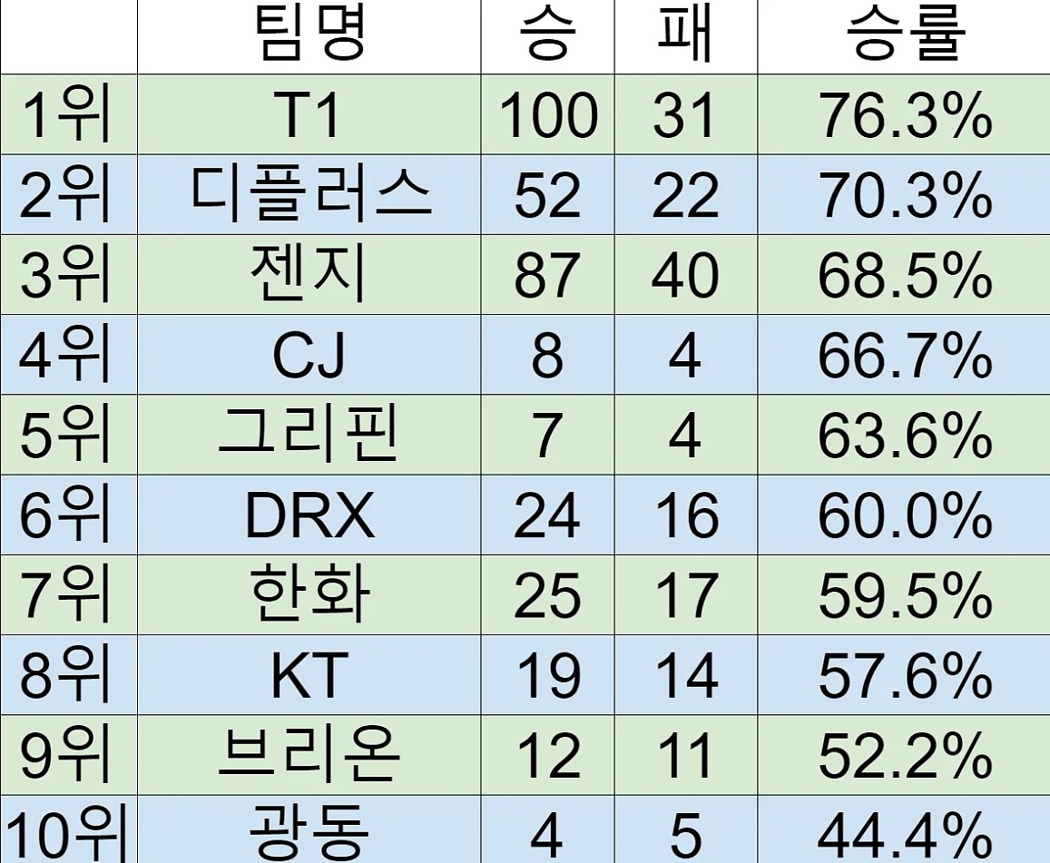 韩网整理LCK各队世界赛胜率：T1和DK分列前二，均破7成 - 1