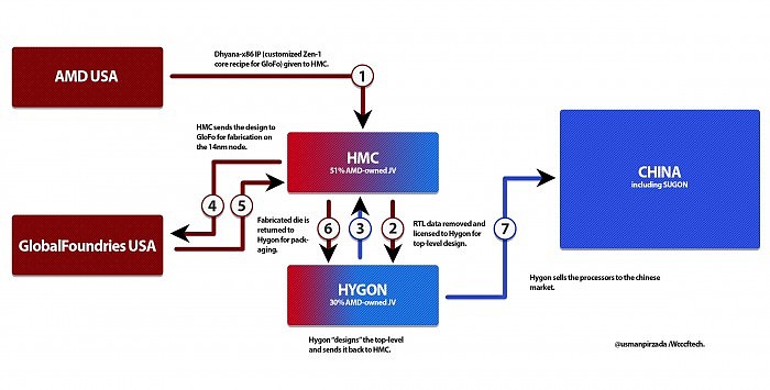 How-AMD-THATIC-JV-Works-HYGON-HMC-China.jpg