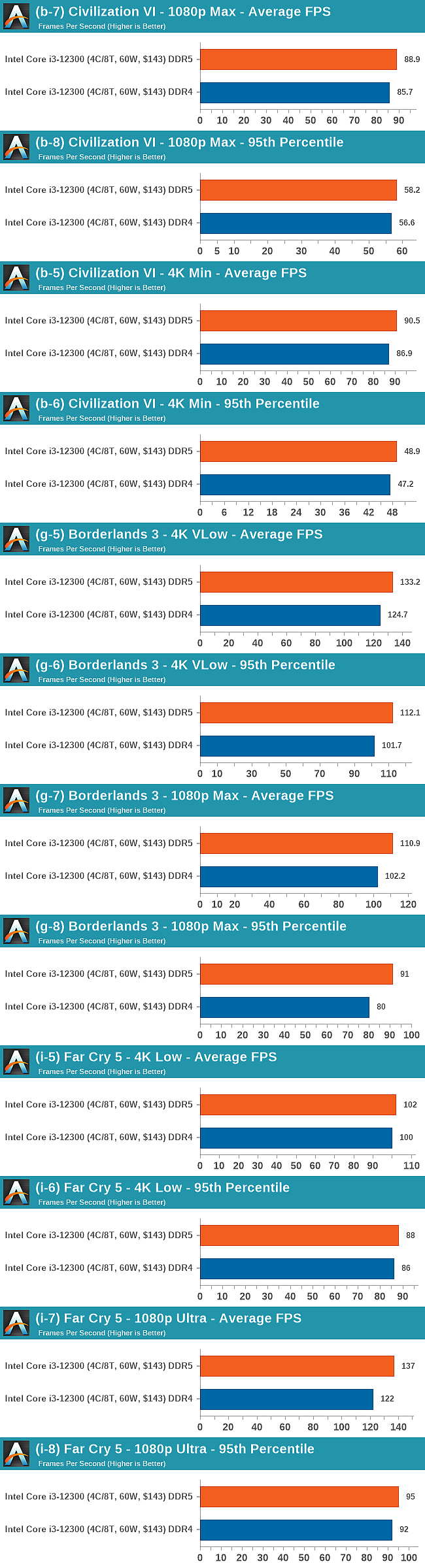 DDR5、DDR4性能到底差多少？WinRAR差距高达21％ - 2