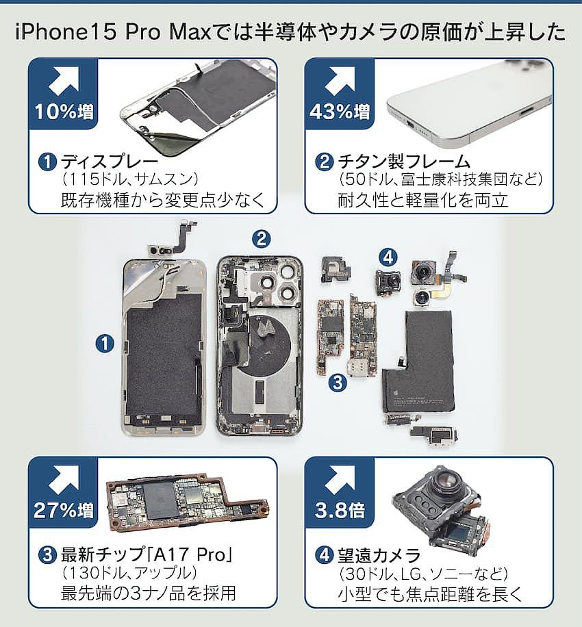 报告称苹果 iPhone 15 Pro Max 物料成本 558 美元：比前代贵 12%、售价占比 47% - 1