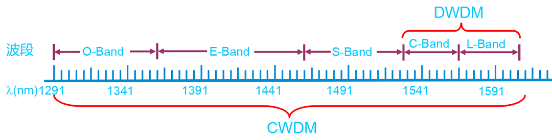 传输网络中的物流大拿 —— WDM 技术 - 5