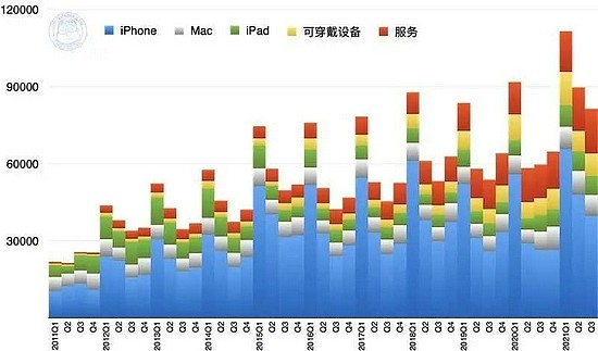 2011~2021 年苹果总营收（以产品分类）（百万美元）