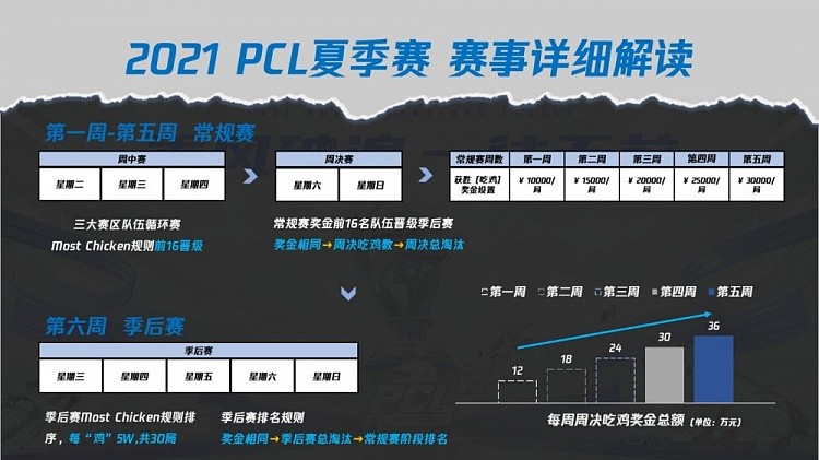 PUBG官方：PCL夏季赛7月20日至8月29日进行 前六名晋级PCS5 - 5