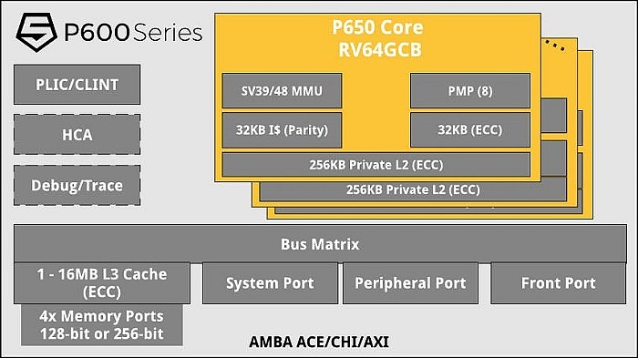 SiFive发布Performance P650：RISC-V应用处理器新旗舰 - 2