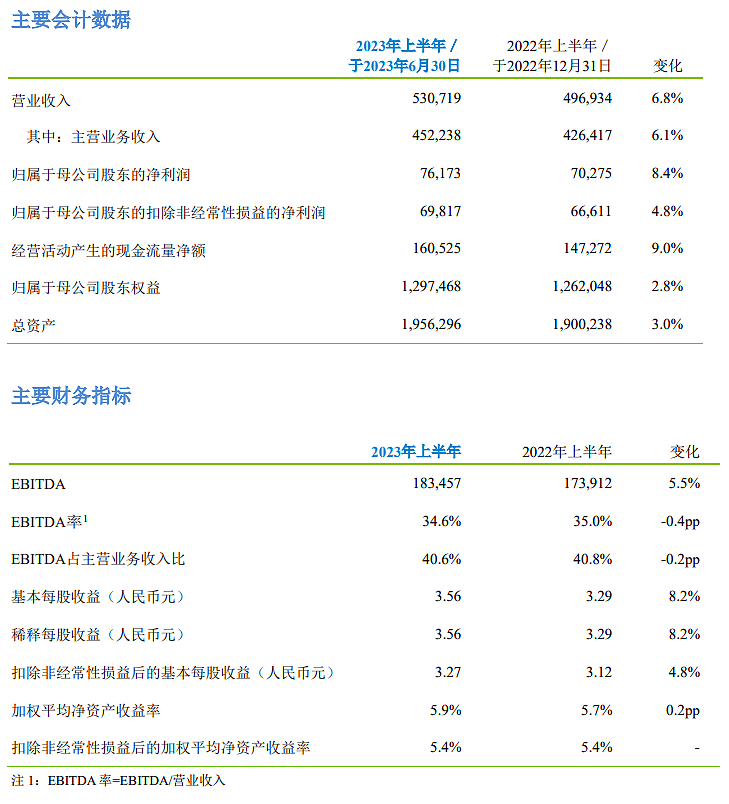 中国移动上半年归母净利润 761.73 亿元，同比增长 8.4% - 1