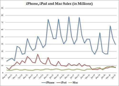 苹果财报强劲：iPhone销售同比激增近50% 盘后股价转跌超2% - 3