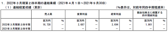日本六大玩具公司半年业绩：卡牌与一番赏大受欢迎，龙珠高达是万代支柱IP - 21
