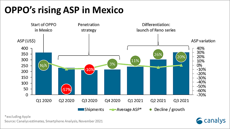OPPO 手机在拉丁美洲迅速扩张，在墨西哥市场占比达 12% - 1
