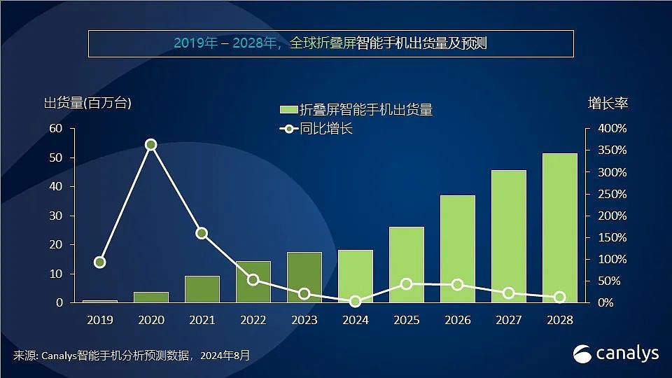 Canalys：今年全球智能手机出货量预测上调至 12 亿台，同比上升 5% - 4