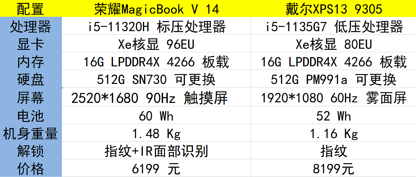【IT之家评测室】荣耀 MagicBook V 14 对比 XPS13 ：高端 Evo 轻薄本哪家强？ - 2
