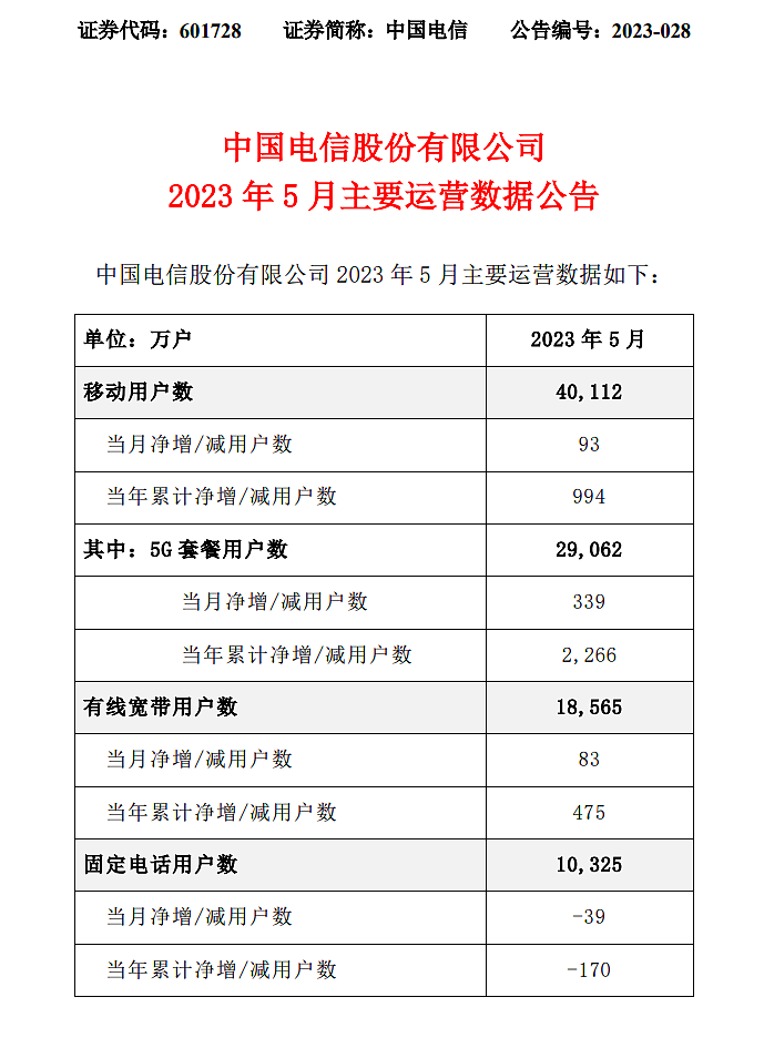 中国电信：5 月移动用户数新增 93 万户，5G 套餐用户净增 339 万户 - 1
