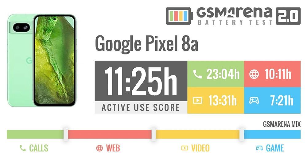 谷歌 Pixel 8a 手机续航测试：超出 Pixel 8，不如 Galaxy S24 和 iPhone 15 - 1