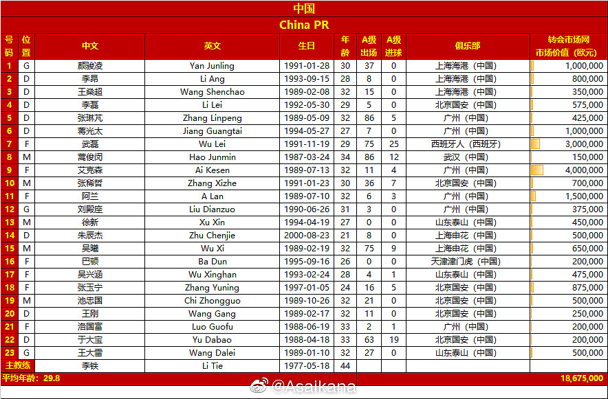 中澳23人大名单对比：身价1867万欧-3100万欧，年龄29.8岁-28.1岁 - 1