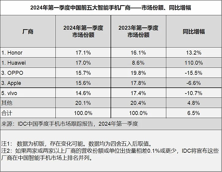 TechInsights：2024 年 Q1 中国智能手机出货量同比增长 1%，OPPO 荣耀华为前三 - 2