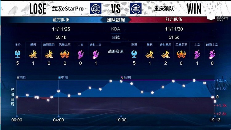 ?KPL季后赛：Fly蒙恬关键开团逆风翻盘 重庆狼队2-2武汉eStar - 10