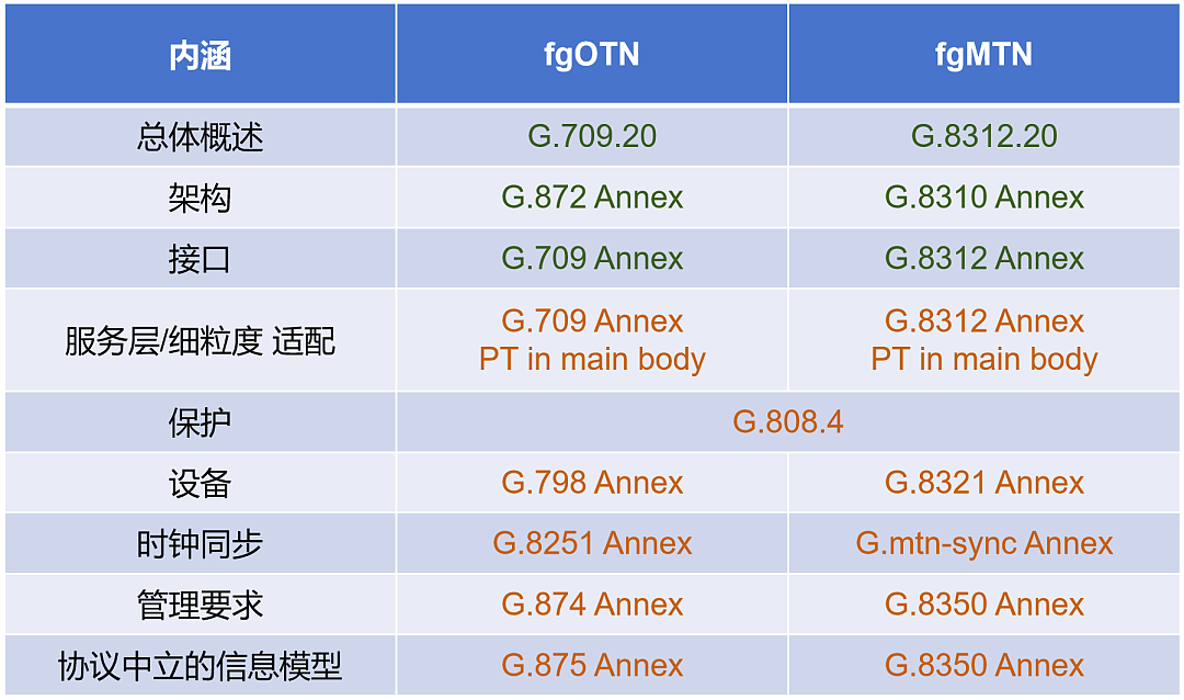 到底什么是 OSU 和 fgOTN？ - 14