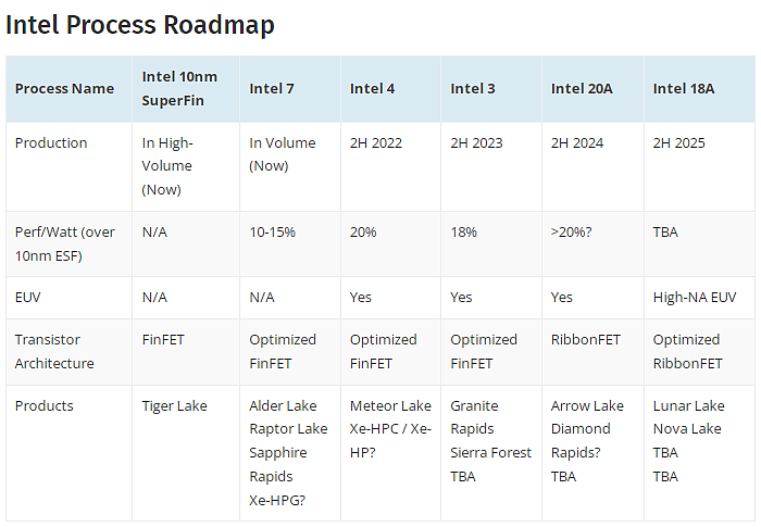 Intel Process Roadmap.png