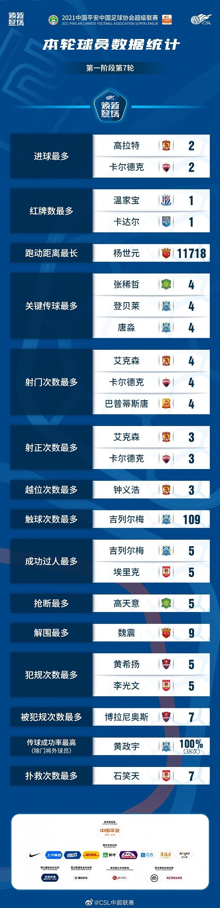 中超第7轮球员数据：杨世元最能跑，黄政宇连续两场传球0失误 - 1