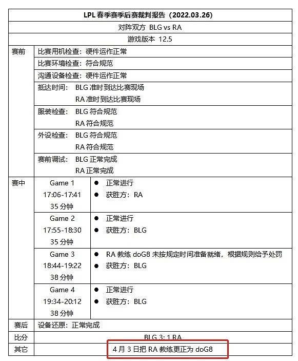 RA官方：Chris教练已不再参与执教及比赛BP 目前已经搬离基地 - 1