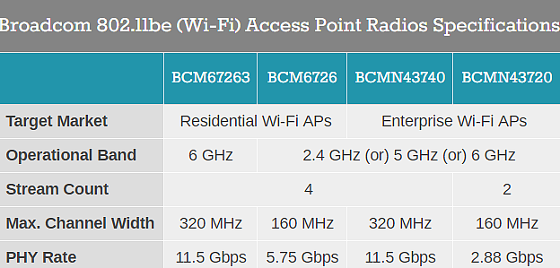 博通发布Wi-Fi 7路由处理器:极速1.15万兆 支持八大网口 - 2
