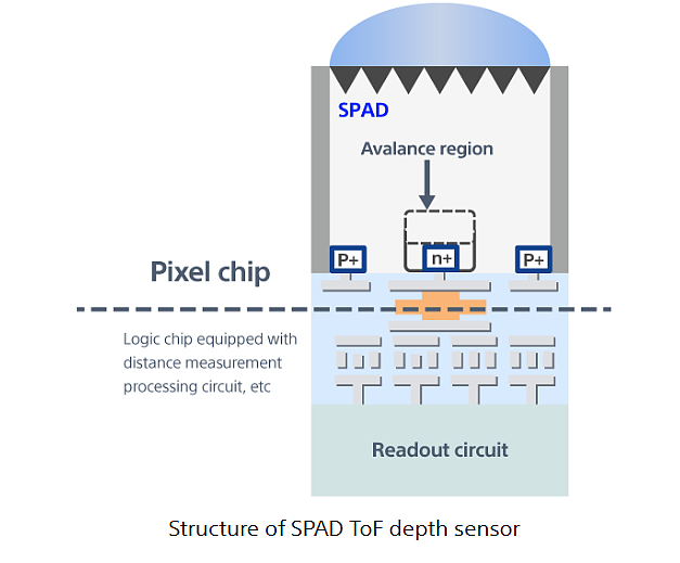 索尼发布 IMX611 智能手机 SPAD ToF 景深传感器，可实现高精度测量物距 - 2