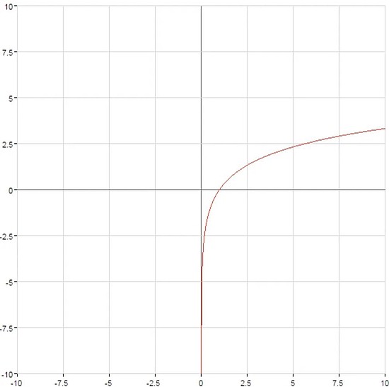 ▲一种对数曲线函数