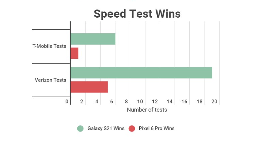 测试显示，谷歌 Pixel 6 Pro 的 5G 调制解调器不及高通骁龙 X60 - 5